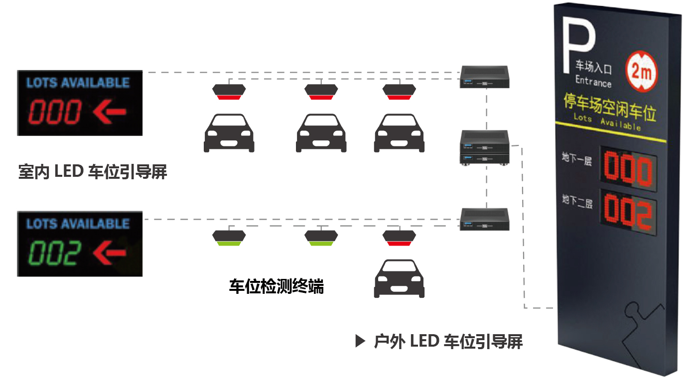 停車場車位智能引導系統(tǒng).jpg